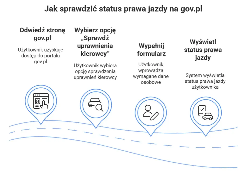 Gdzie i jak sprawdzić, czy prawo jazdy jest gotowe – uniknij niepotrzebnych problemów