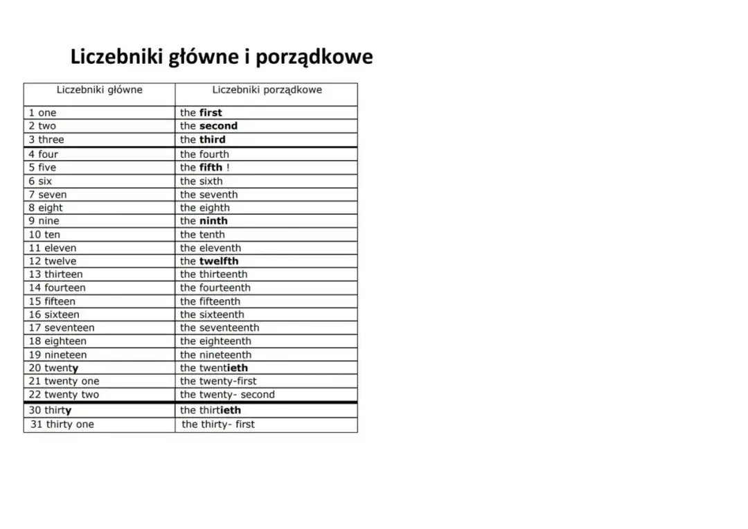 Liczebniki porządkowe po angielsku - Jak pisać je bez błędów?