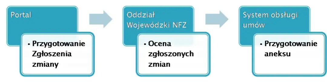 Jak zmienić oddział NFZ i uniknąć zbędnych problemów?