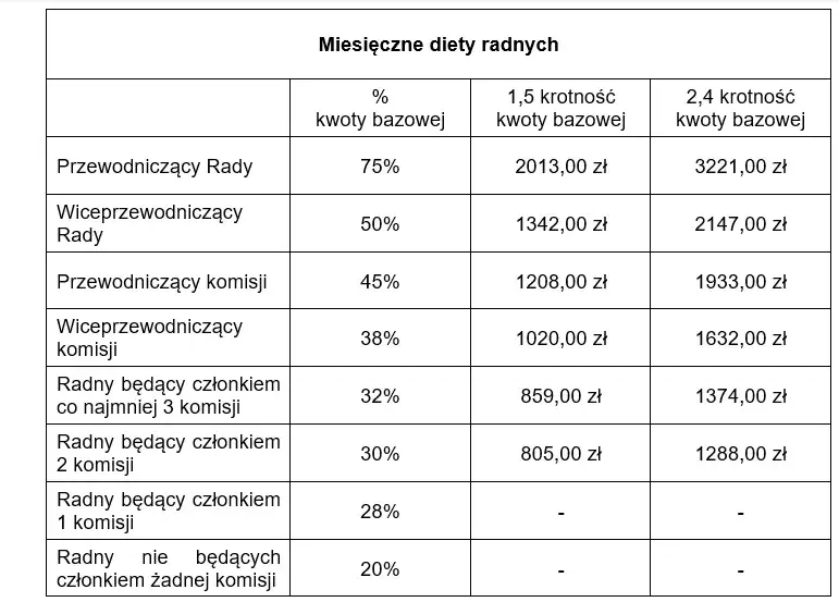 Diety radnych osiedla: Ile zarabiają i od czego zależy kwota?