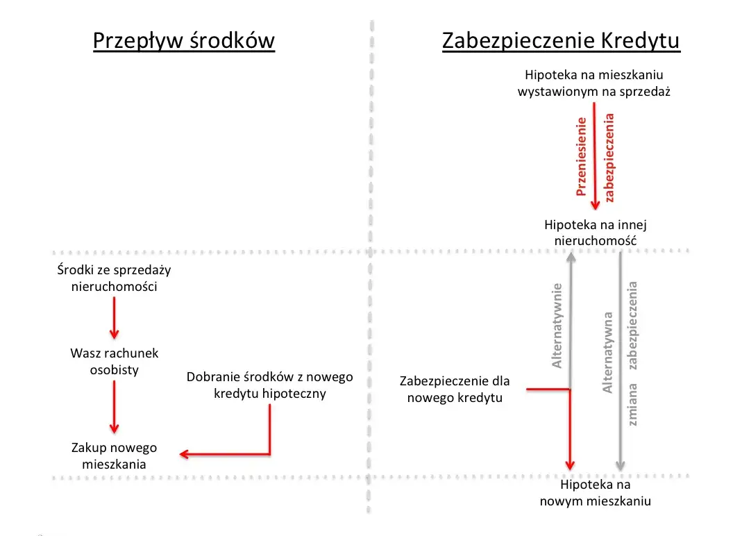 Hipoteka: Wszystko o zabezpieczeniu kredytu i nieruchomości