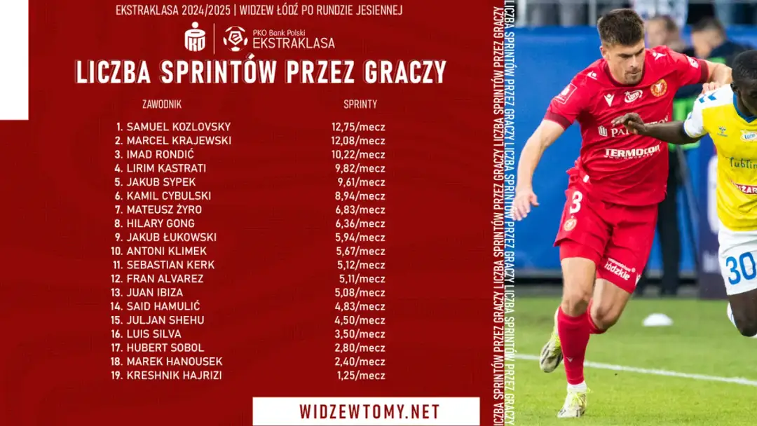 Ile biega piłkarz w meczu? Zaskakujące dane i rola GPS