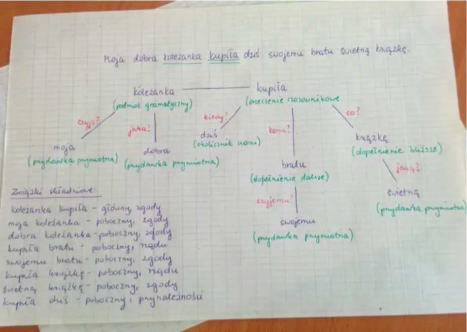 Części mowy i części zdania: Porównanie i definicje