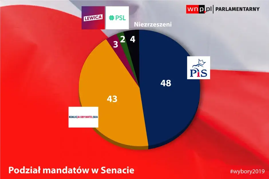 Ile mandatów ma PiS? Aktualny stan posiadania w Sejmie, Senacie i PE