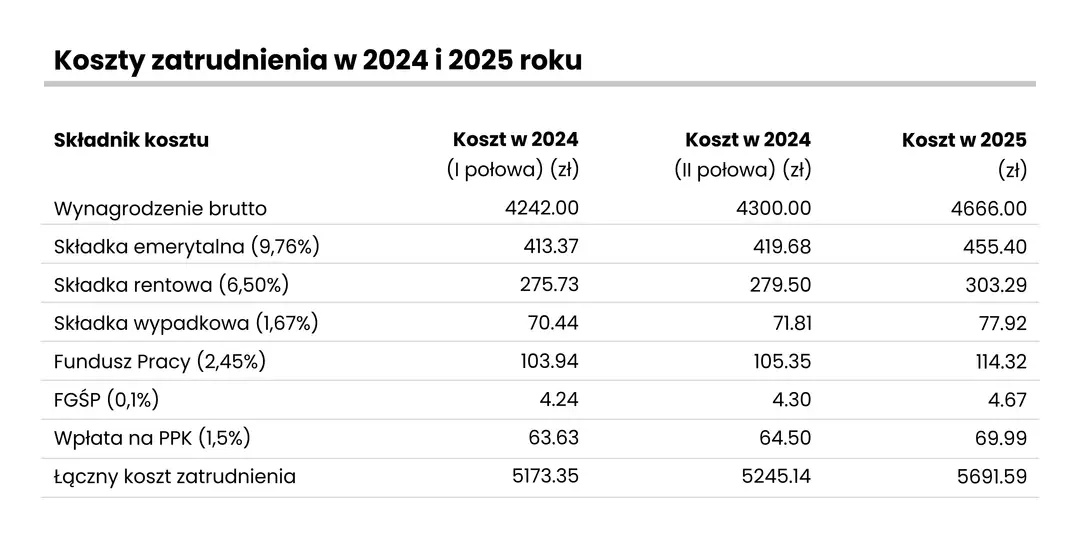 Ile trzeba zapłacić ZUS-u za pracownika? Koszty, które zaskakują pracodawców