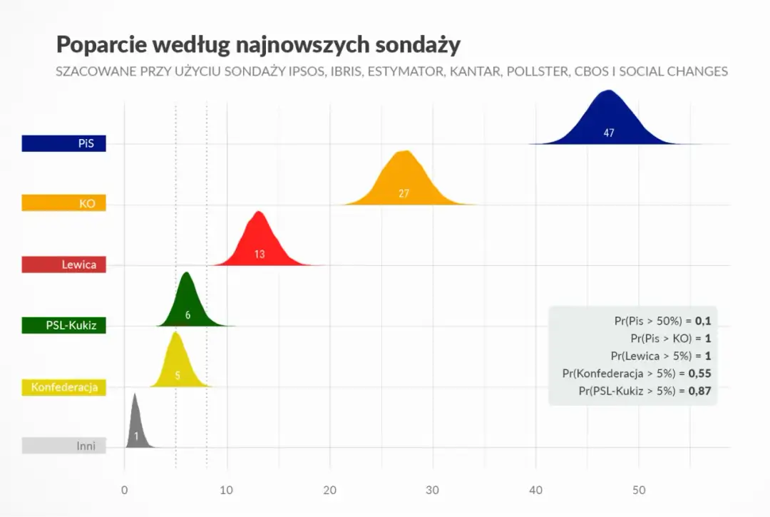 Jakie poparcie ma konfederacja? Zaskakujące wyniki sondaży