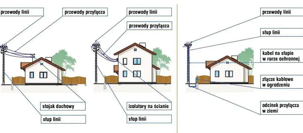 Czy przyłącze napowietrzne to dobre rozwiązanie dla Ciebie w 2025?