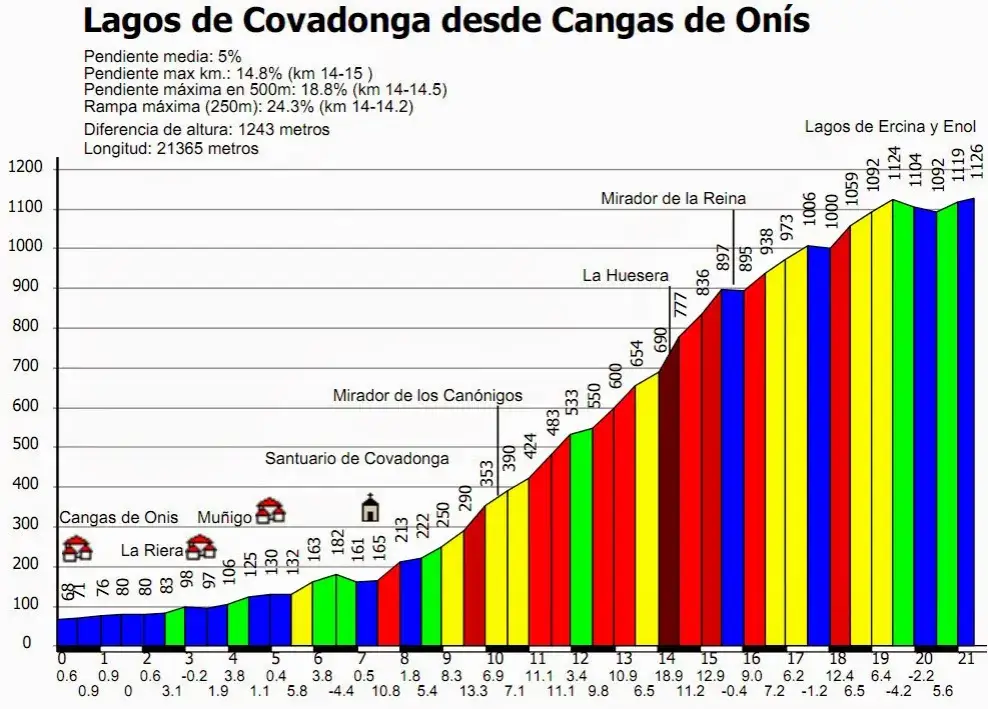 Altimetría lagos de Covadonga: conoce los secretos de su ascenso desafiante