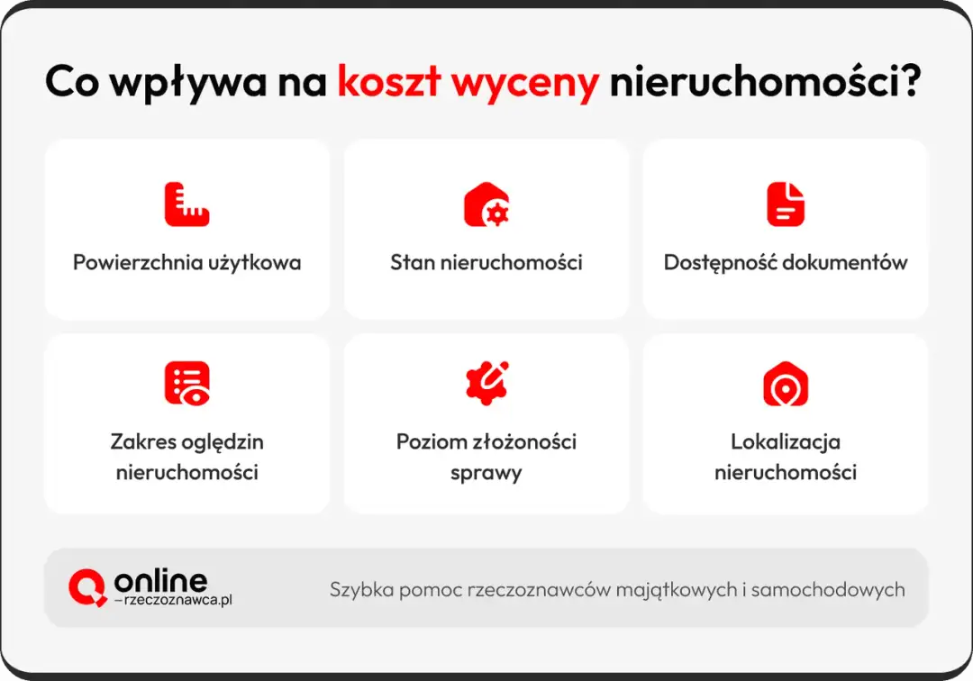 Grafika przedstawia sześć ikon z opisami: powierzchnia, stan, dokumenty, zakres oględzin, złożoność sprawy, lokalizacja.