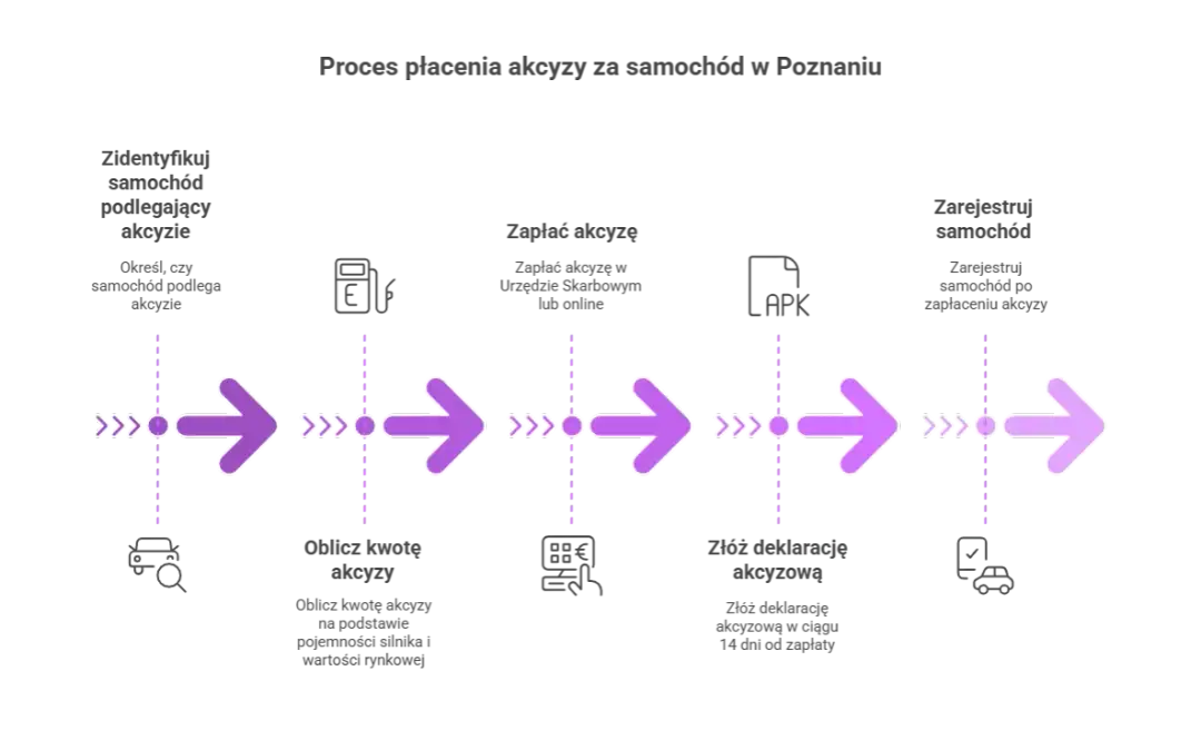 Jak obliczyć i zapłacić akcyzę za samochód? stawki podatku akcyzowego