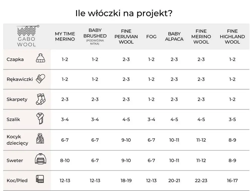 Ile gramów włóczki na czapkę? Sprawdź, ile potrzebujesz dla różnych rozmiarów i wzorów