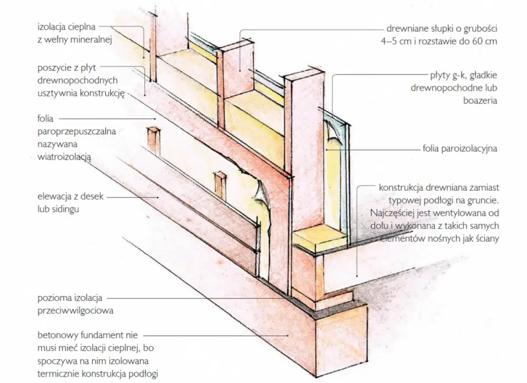 Technologia szkieletu drewnianego: zalety i etapy budowy domu