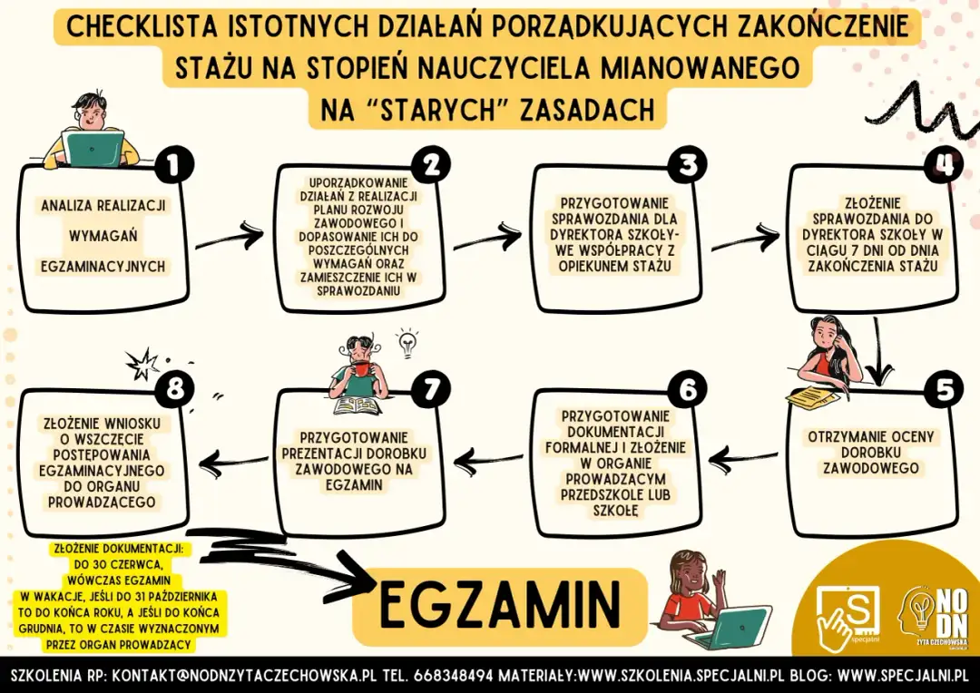 Plan rozwoju nauczyciela stażysty: Co powinien zawierać? Porady