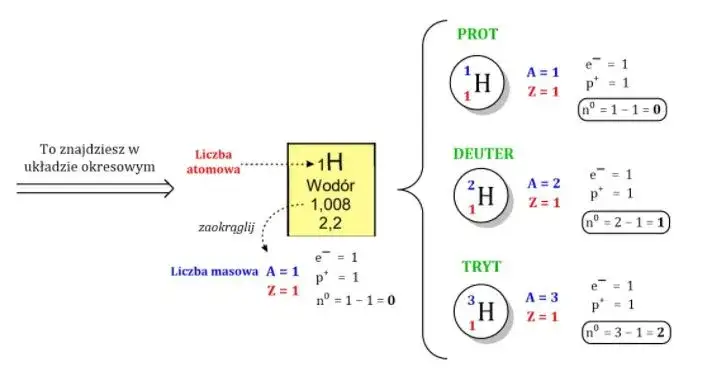 Czym są izotopy w chemii? Definicja, przykłady i ich praktyczne zastosowania