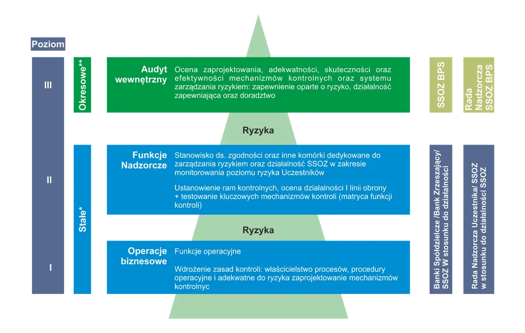 Schemat przedstawia, kto nadzoruje spółdzielnie mieszkaniowe: audyt wewnętrzny, funkcje nadzorcze i operacyjne, a także rady nadzorcze i banki zrzeszające.