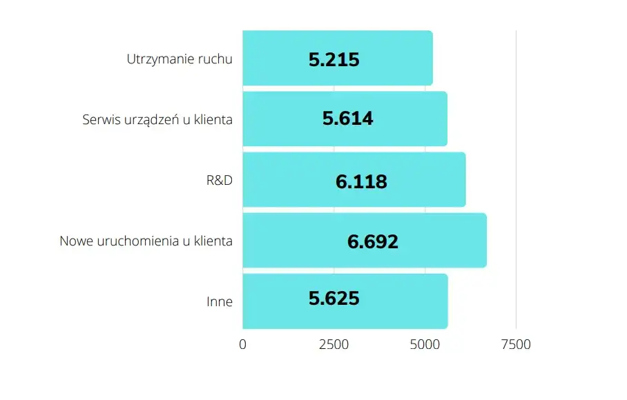 Zarobki po studiach z automatyki i robotyki – co warto wiedzieć?
