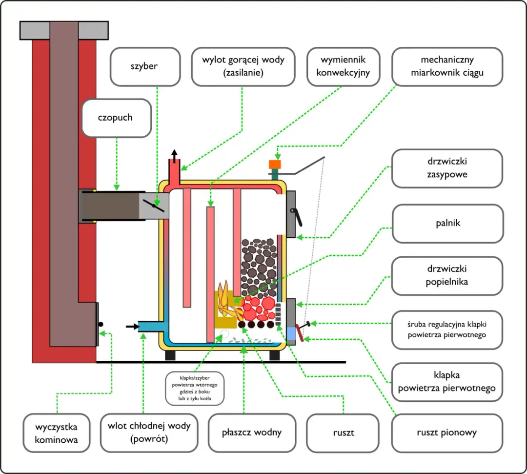 Co ile czyścić piec na ekogroszek, aby uniknąć problemów z wydajnością
