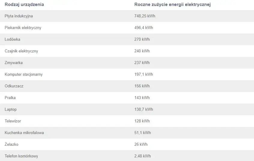 ile prądu pobiera komputer i sprzęty AGD?
