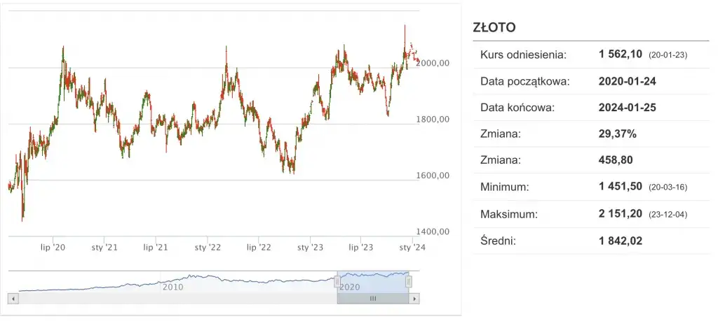 Cena złota za gram w skupie: aktualne widełki i jak sprzedać najkorzystniej