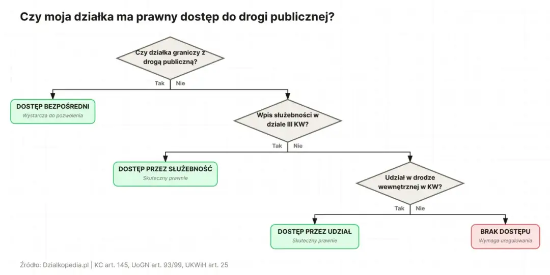 Działka bez drogi dojazdowej - jak uregulować dostęp i nie stracić?