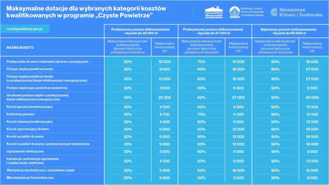 Najwyższy poziom dofinansowania Czyste Powietrze - sprawdź, czy się kwalifikujesz