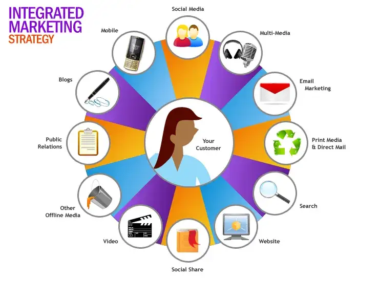 Marketing 360 co to? Zrozumienie strategii, która zmienia grę
