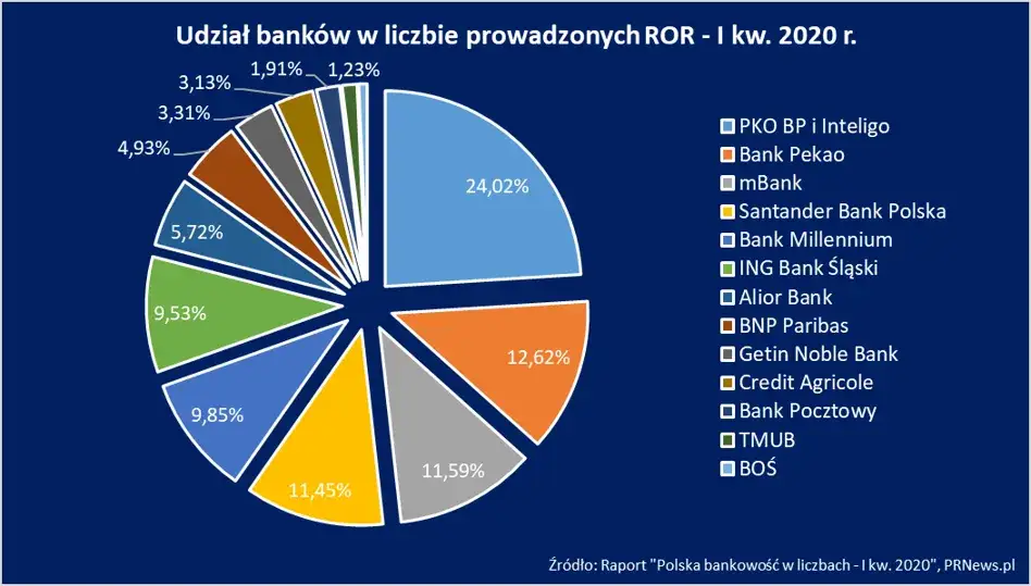 PKO czy PeKaO - który bank lepszy dla Twoich finansów?
