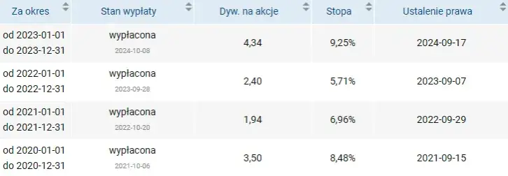 Kiedy dokładna wypłata dywidendy PZU? Oto wysokość i terminy
