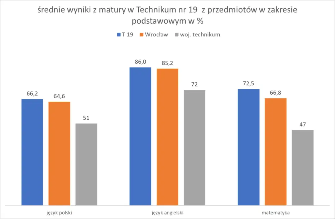 Czy w technikum jest matura? Kluczowe informacje o egzaminie maturalnym