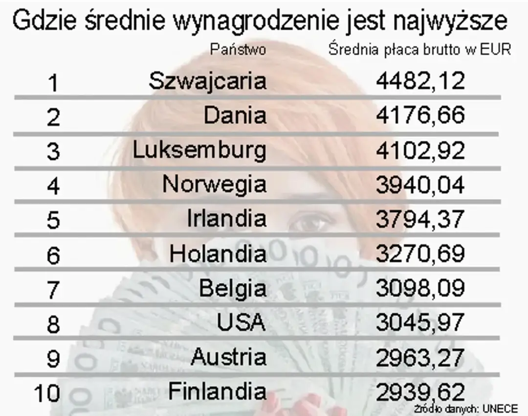 W jakim kraju najlepiej się zarabia? Najwyższe wynagrodzenia na świecie