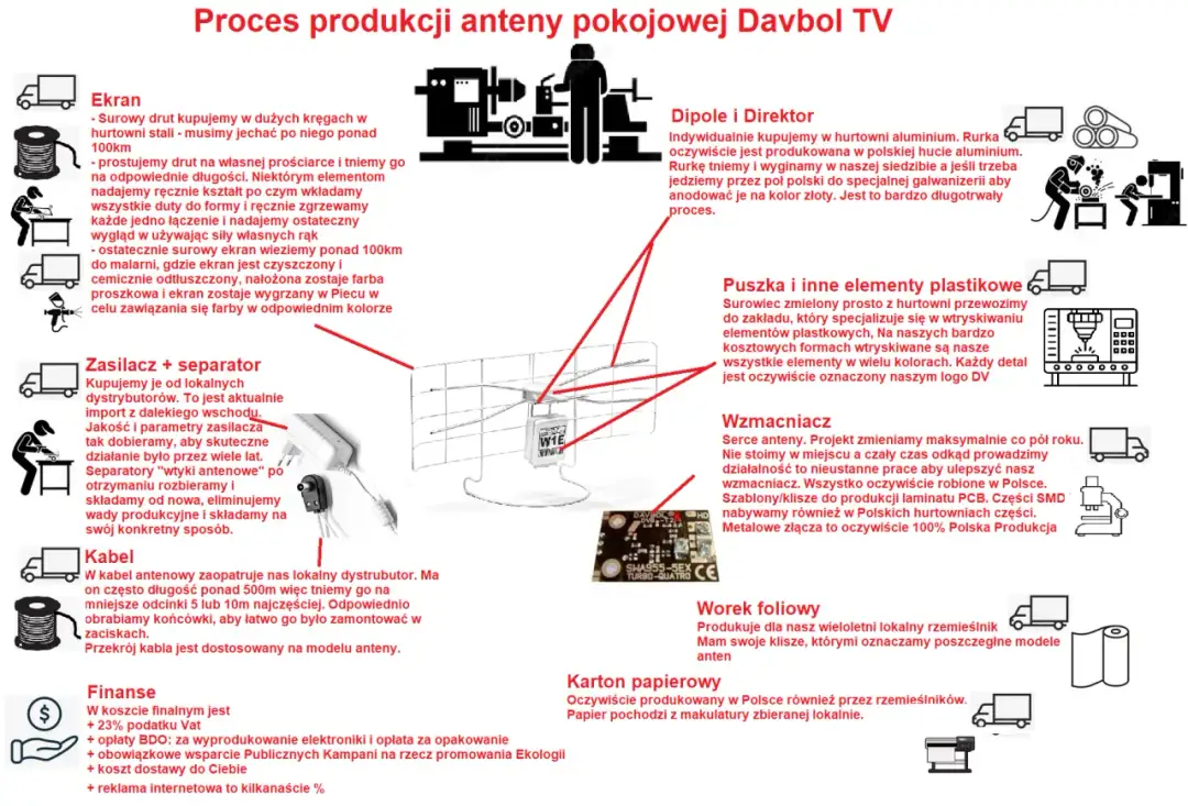 Ile kosztuje antena pokojowa? Sprawdź ceny i najlepsze modele w Polsce