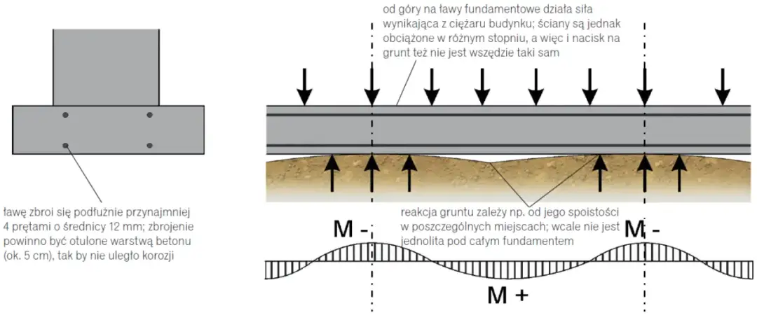 Jak głęboko fundamenty? Kluczowe informacje, które mogą uratować budowę