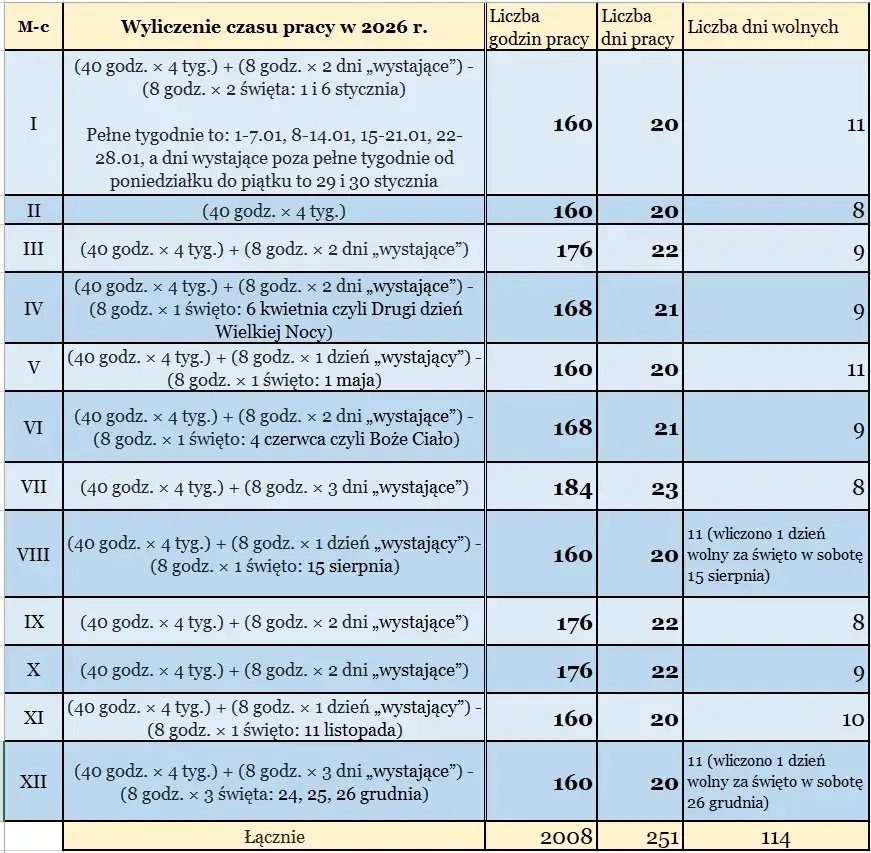 Staż pracy do zasiłku: Jak obliczyć? Zmiany 2026!