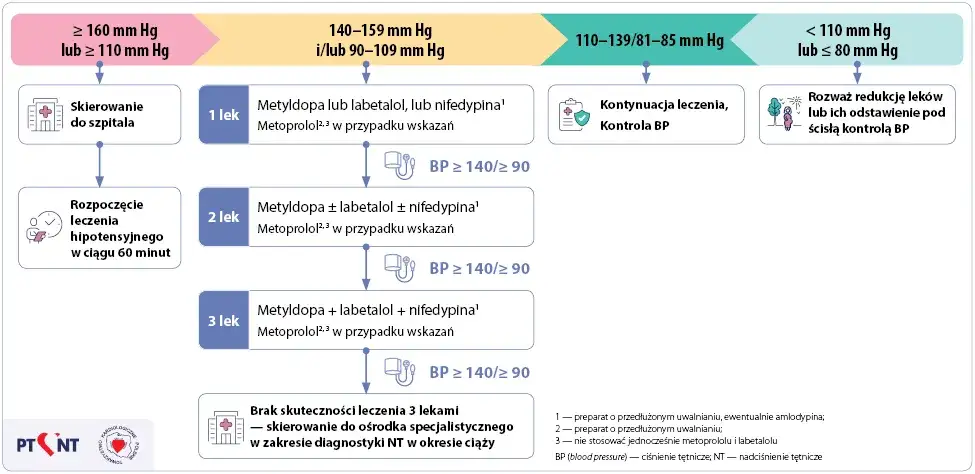 Odstawienie leków na nadciśnienie: Kiedy i jak bezpiecznie?