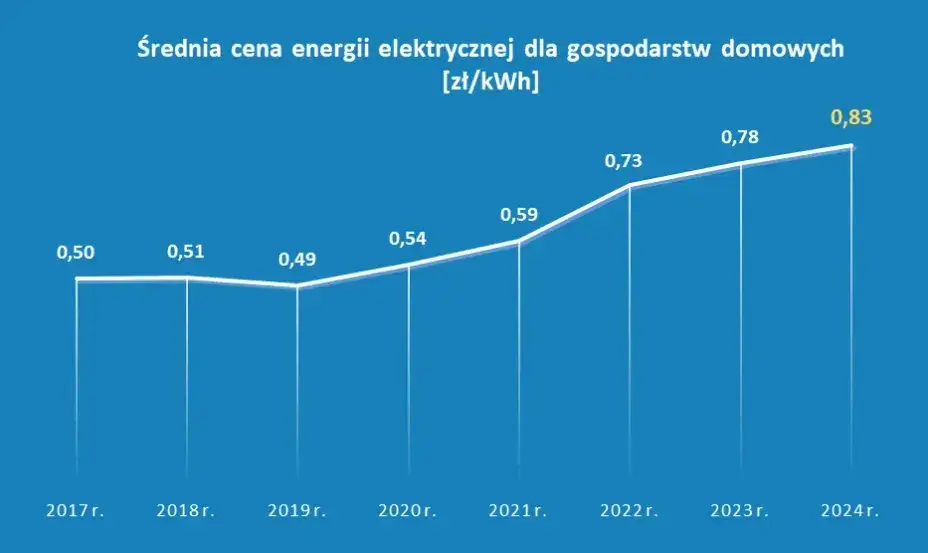  Ile kosztuje 1 kWh prądu? Aktualne ceny energii elektrycznej w Polsce [WRZ 2023]