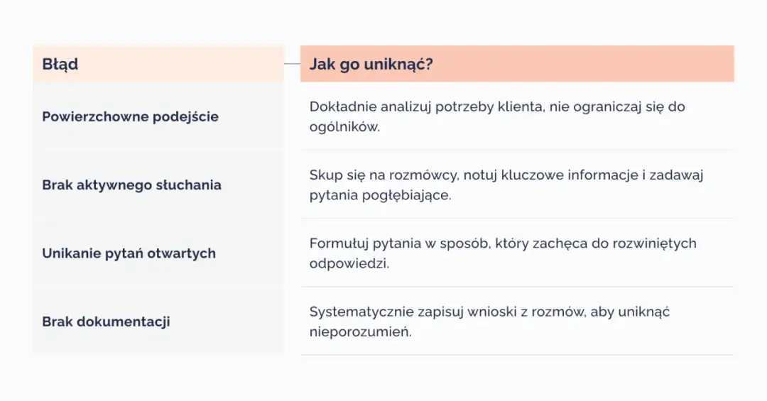 Tabela z błędami i sposobami ich unikania: powierzchowne podejście, brak aktywnego słuchania, unikanie pytań otwartych, brak dokumentacji. Jak wprowadzić kontekst?