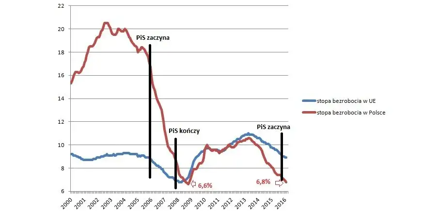 Od kiedy rządzi PiS i jakie zmiany wprowadził w Polsce?