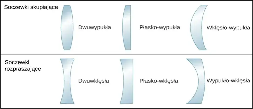 Jak obliczyć grubość soczewki: kluczowe czynniki, które musisz znać