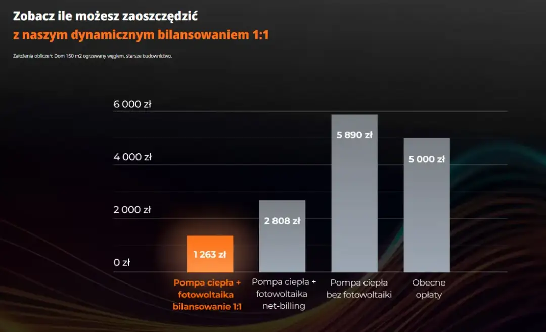 Ile prądu z fotowoltaiki? Sprawdź, ile możesz zaoszczędzić na energii