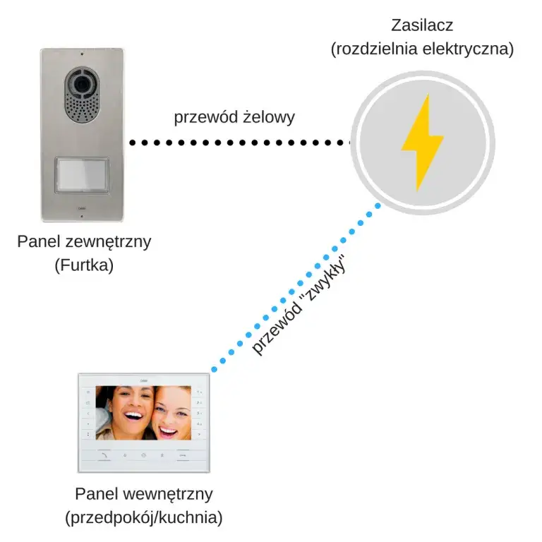 Jaki przewód do domofonu i bramy? Wybierz najlepszy kabel