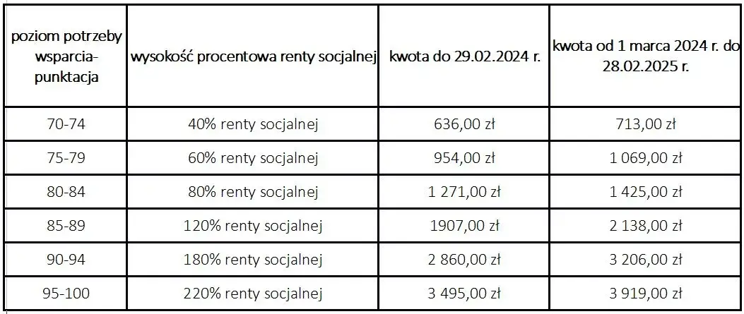 Renta sybiracka ile wynosi - poznaj wysokość jednorazowego świadczenia