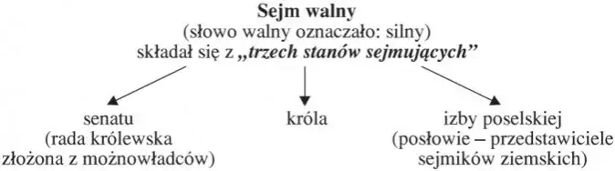 Kto wchodził w skład sejmu walnego? Poznaj jego kluczowych członków