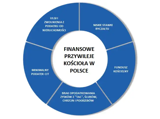 Aktualna wysokość Funduszu Kościelnego w Polsce - warto wiedzieć