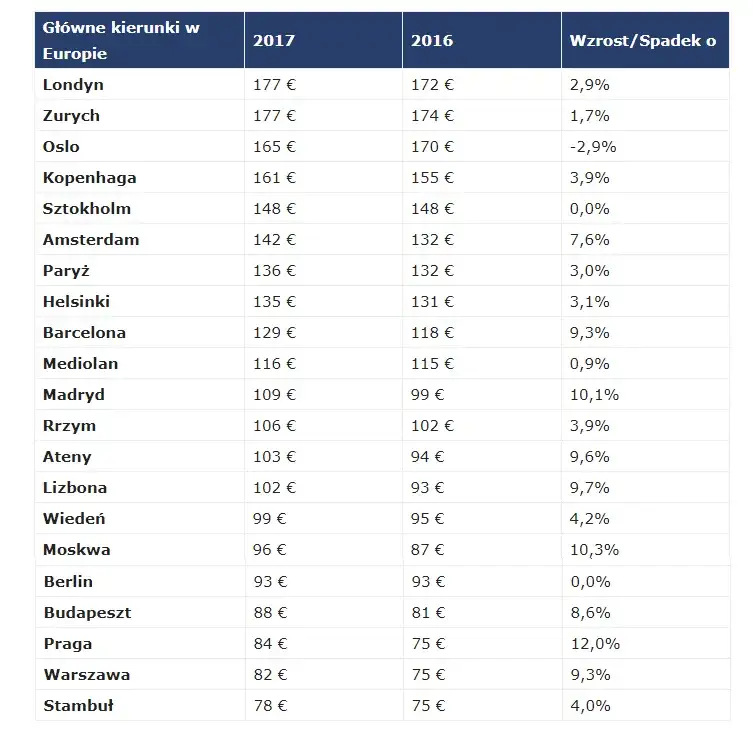 Ceny noclegów w Polsce: Ile zapłacisz i jak zaoszczędzić?
