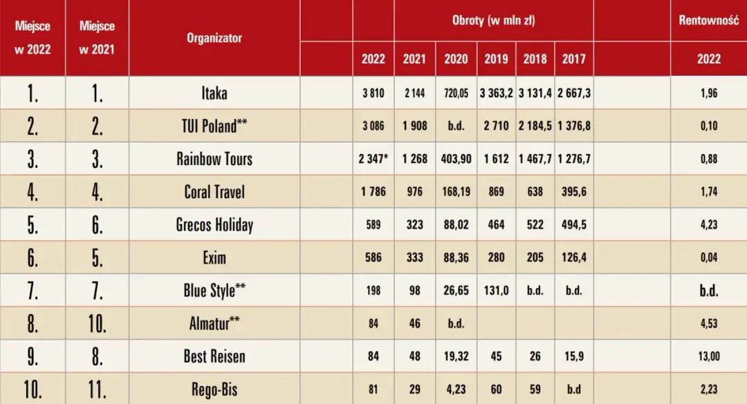 Czy biuro podróży Itaka bankrutuje? Prawda o jego stabilności finansowej