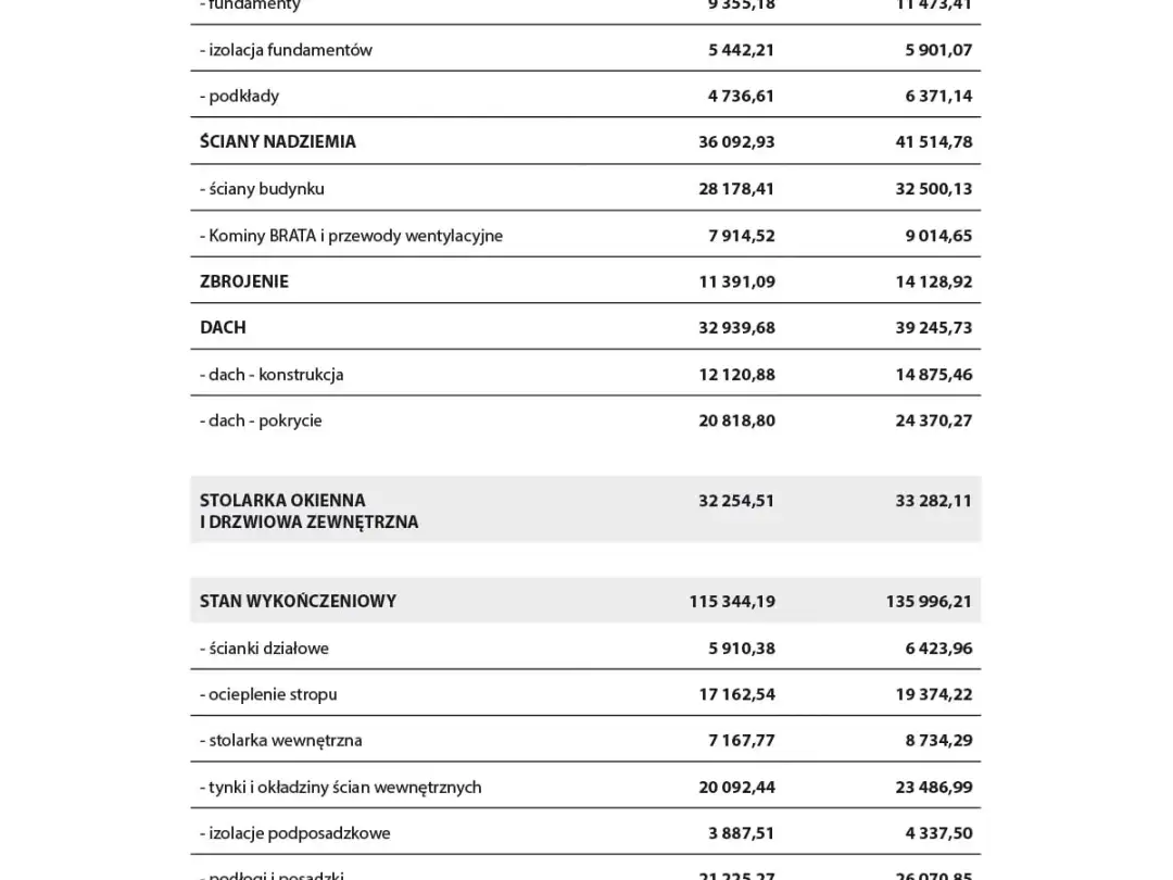 Ile kosztował dom w 2020? Sprawdź ceny i koszty budowy