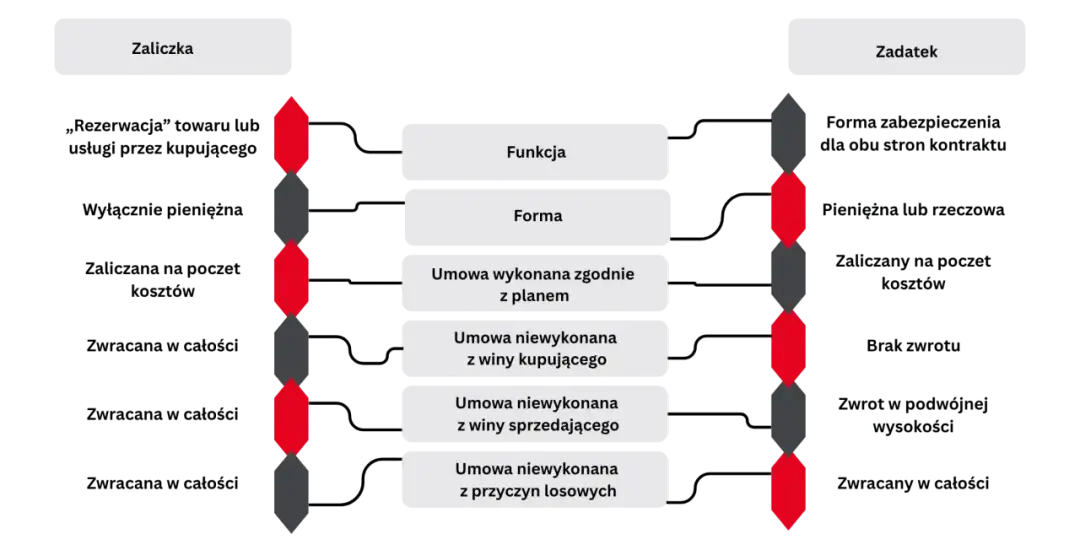 Schemat porównujący zaliczkę i zadatek: funkcje, formę i konsekwencje niewykonania umowy.