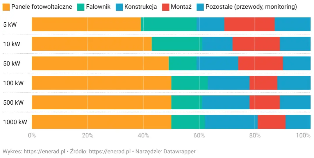 Koszt montażu paneli fotowoltaicznych: kompleksowe zestawienie cen 2025
