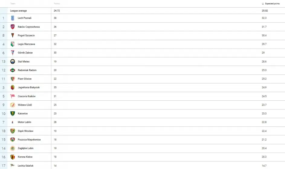 Tabela Ekstraklasy Live: Najnowsze aktualności i wyniki na żywo