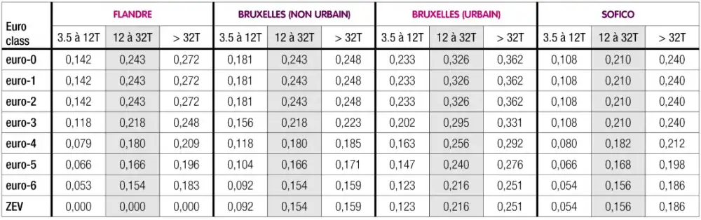 Belgia opłaty drogowe dla ciężarówek - Czy autostrady w Belgii są płatne?